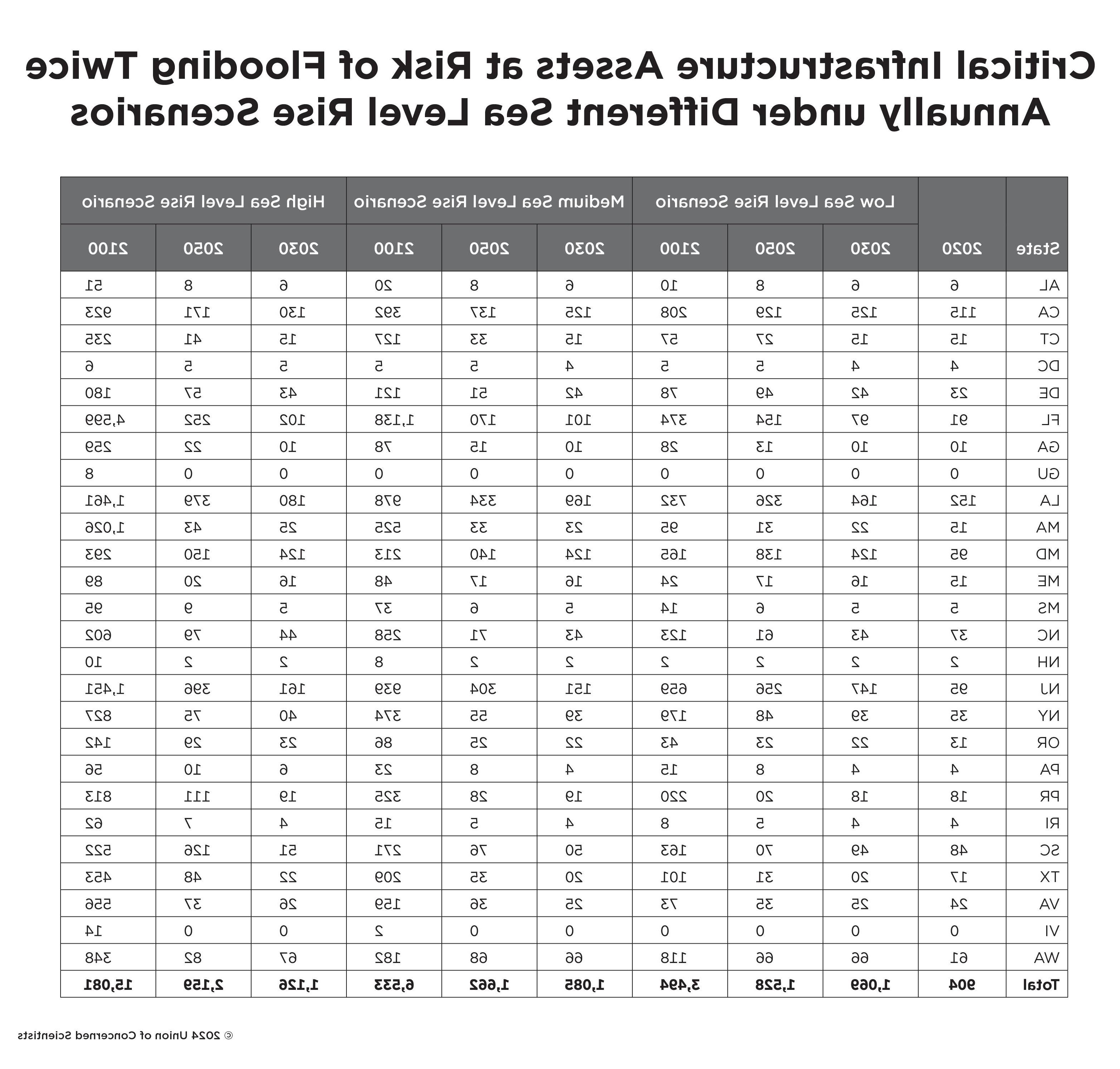 图表显示每年两次面临洪水风险的关键基础设施资产